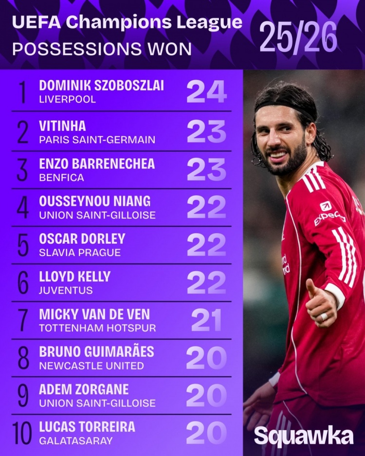 本赛季欧冠, 分列二三位, 纽卡斯尔 本赛季欧冠, 分列二三位, 纽卡斯尔